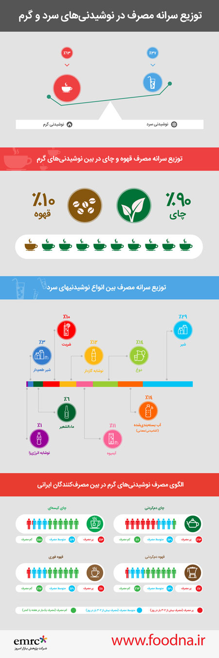 اینفوگراف مصرف نوشیدنی ها