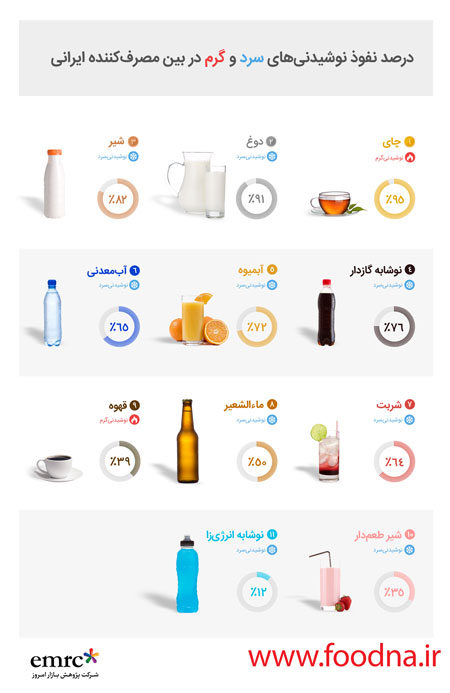ایفوگراف نوشیدنی های سرد و گرم
