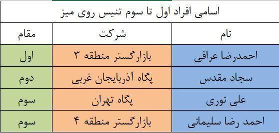 نتایج مسابقات پگاه 1