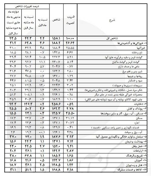 نرخ کالا‌