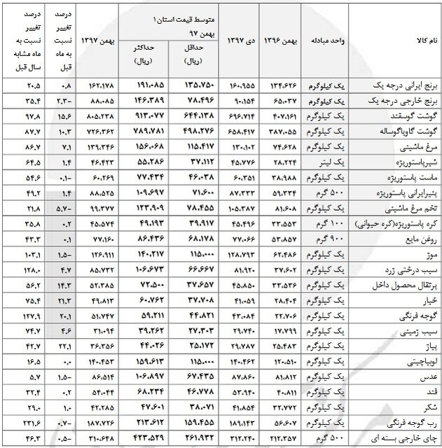 متوسط قیمت کالا در بهمن ماه