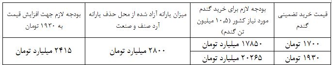 خرید تضمینی گندم