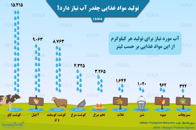 آب مورد نیاز مواد غذایی