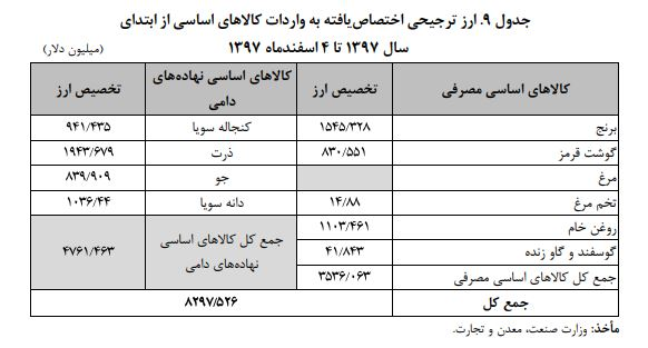 ارز ترجیحی اختصاص یافته به واردات کالاهای اساسی