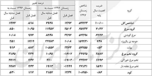 تغییرات شاخص قیمت تولید کننده محصولات مرغداری‌ها