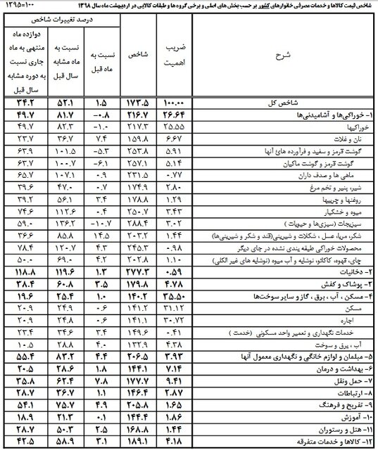 تورم کالا و خدمات