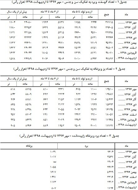 طرح آمارگیری اندازه‌گیری تغییرات ماهانه تعداد دام سبک