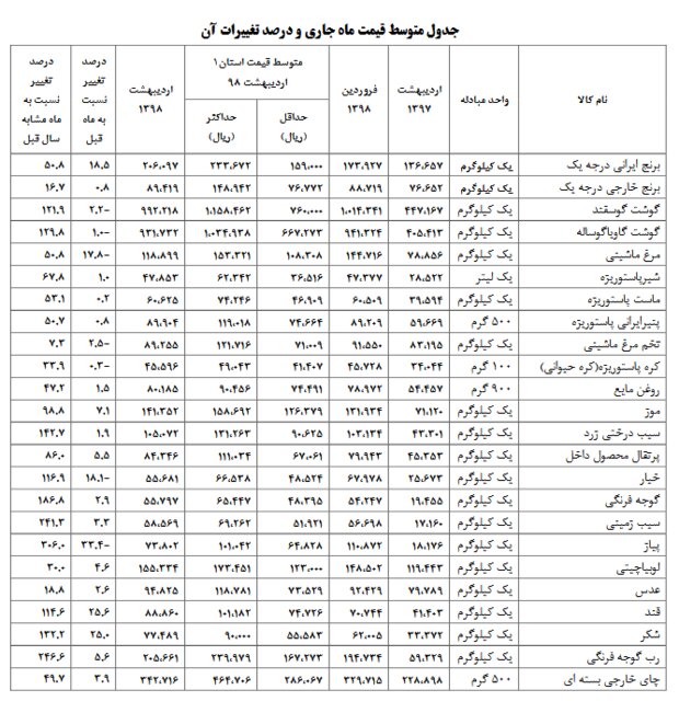 قیمت خوراکی ها در اردبیهشت ماه