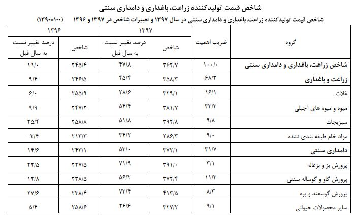 شاخص قیمت تولید کننده زراعت، باغداری و دامداری سنتی