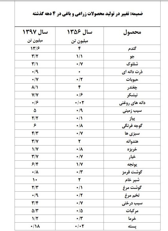 آمار بخش کشاورزی