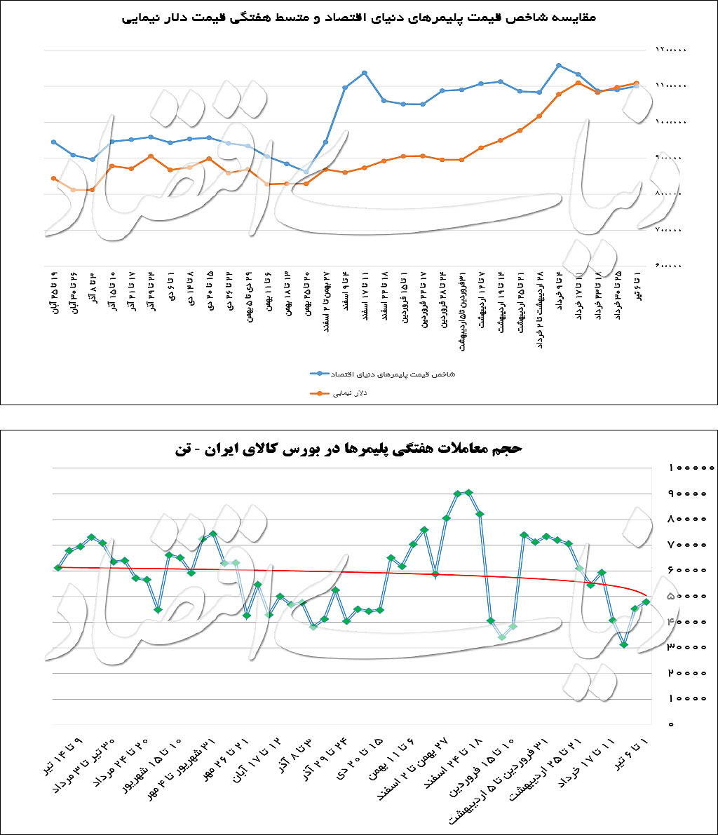 شاخص قیمت پلیمر