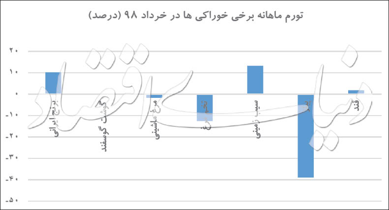 تورم خرداد ماه خوراکی ها