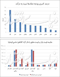 کسری بودجه دهک ها