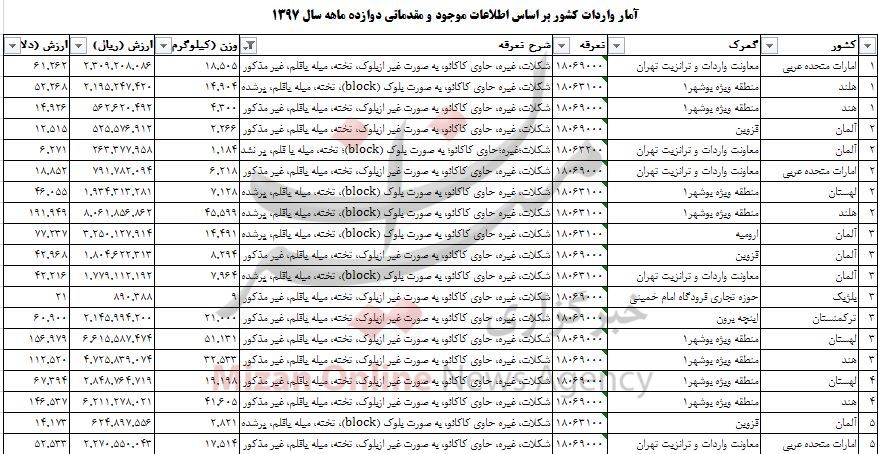 واردات شکلات در سال 97