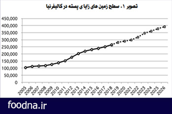 نمودار رو به رشد زمین‌های فعال و زایای پسته در کالیفرنیا