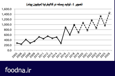 روند افزایشی تولید پسته در کالیفرنیا