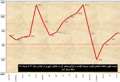 تغییرات قیمت گوشت قرمز و سفید