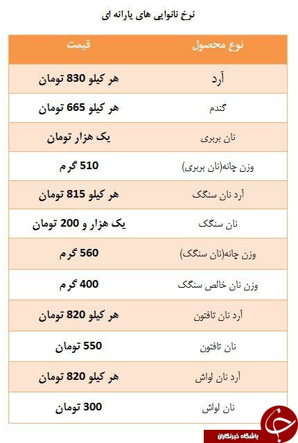 نرخ نانوایی های یارانه ای