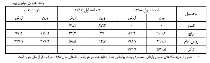 کالا - برنج - روغن خام