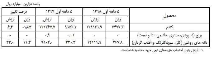 خرید گندم