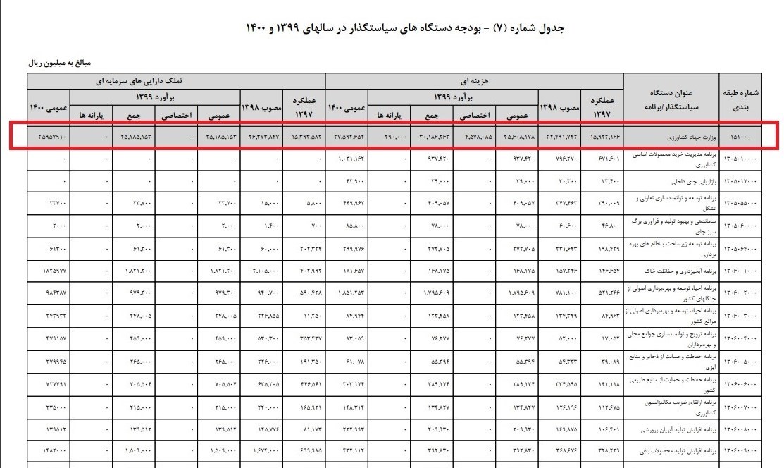 بودجه دستگاههای سیاستگذار