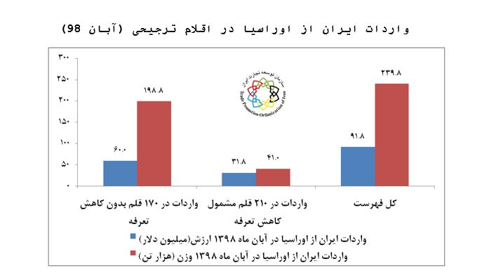 واردات ایران از اوراسیا در اقلام ترجیحی