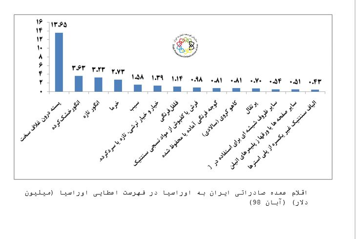 اقلام عمده صادراتی ایران به اوراسیا