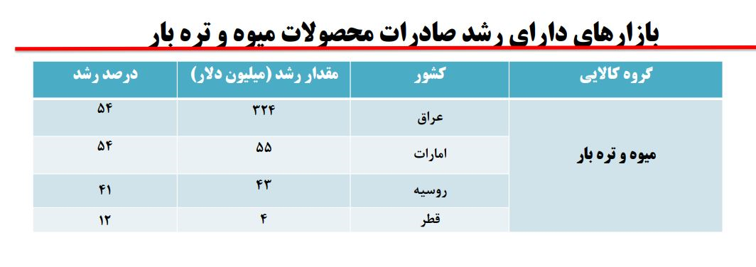 بازارهای رشد محصولات میوه و تره بار