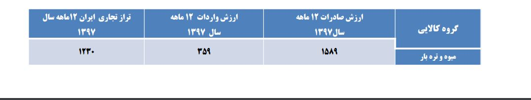 ارزش صادرات محصولات عمده میوه و تره‌بار در 12 ماهه سال 1397