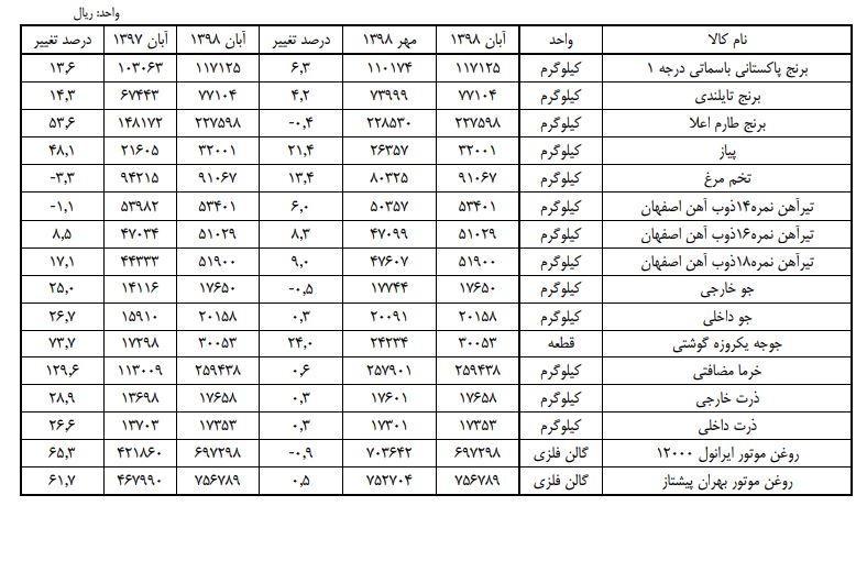 قیمت کالاهای اساسی