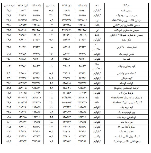 قیمت کالاهای اساسی