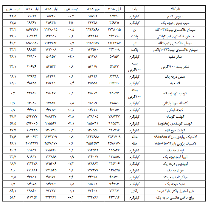 قیمت کالاهای اساسی