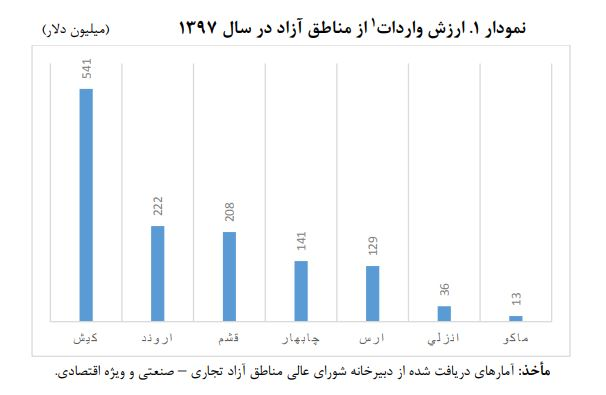 ارزش واردات از مناطق آزاد97