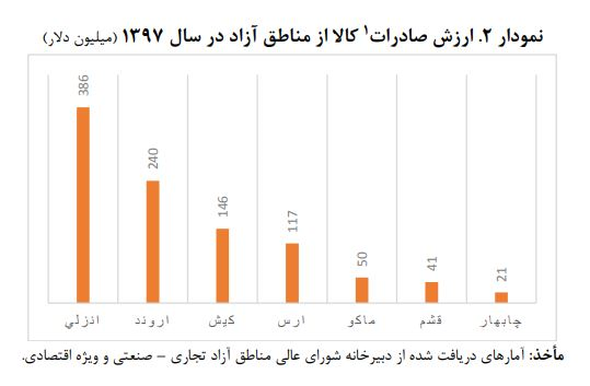 ارزش صادرات از مناطق ازاد97