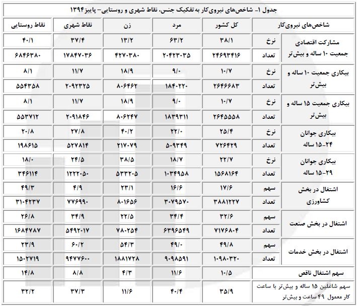 آمار بیکاری 94