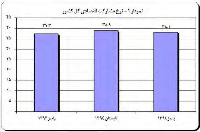 آمار بیکاری 94