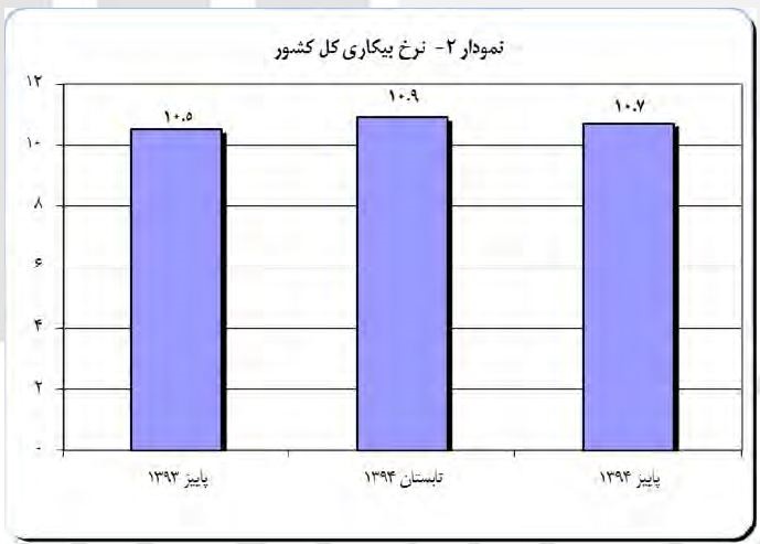 آمار بیکاری 94