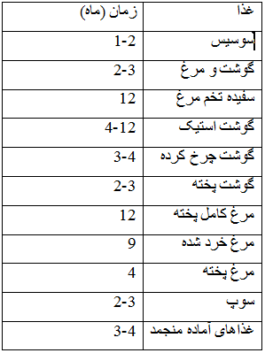 زمان نگهداری مناسب مواد غذایی