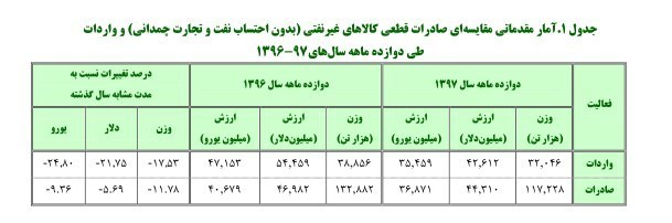 آمار تجارت خارجی