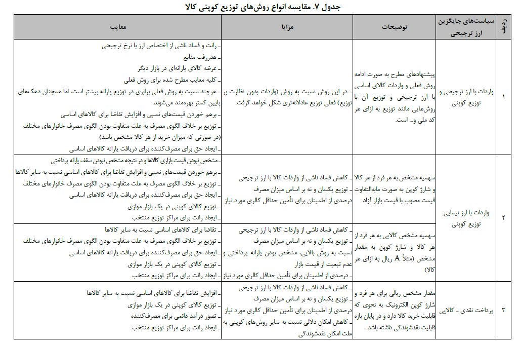 توزیع کوپنی کالاهای اساسی