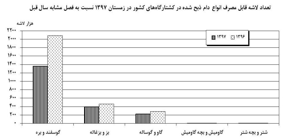 قیمت گوشت