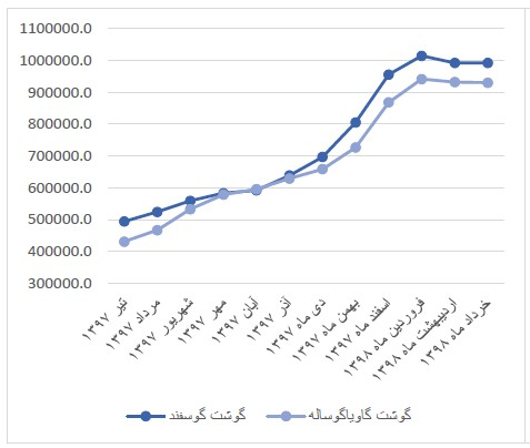 تغییرات قیمت گوشت