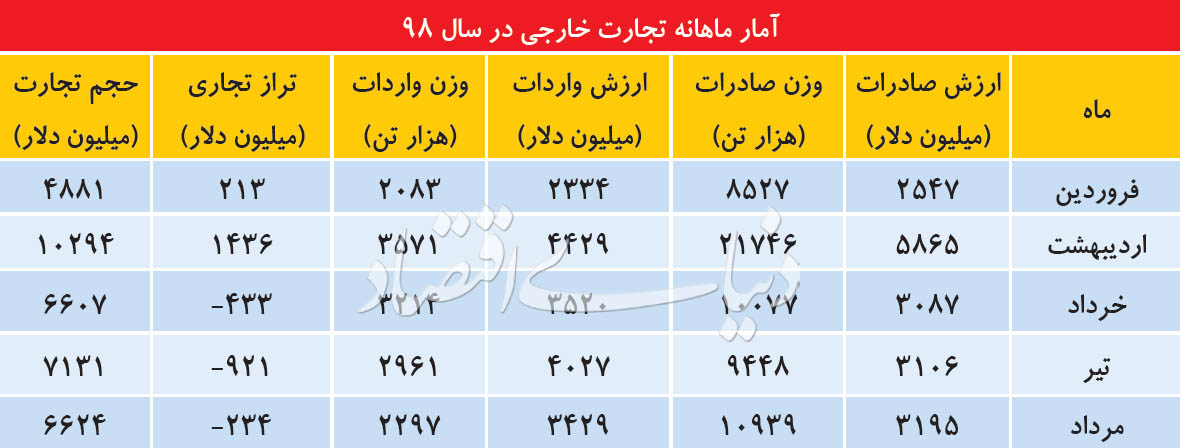 نوسان تجارت در تابستان