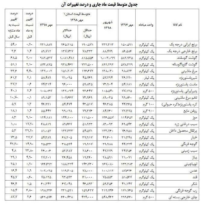 قیمت خوراکی‌ها در مهر ماه