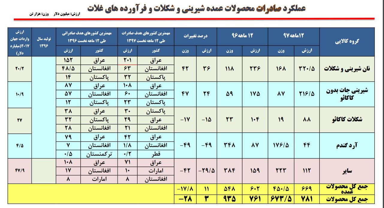 عملکرد صادرات محصولات شیرینی و شکلات