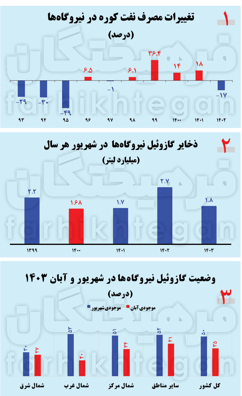 مصرف مازوت در نیروگاه ها / ذخایر گازوئیل نیروگاه‌ها