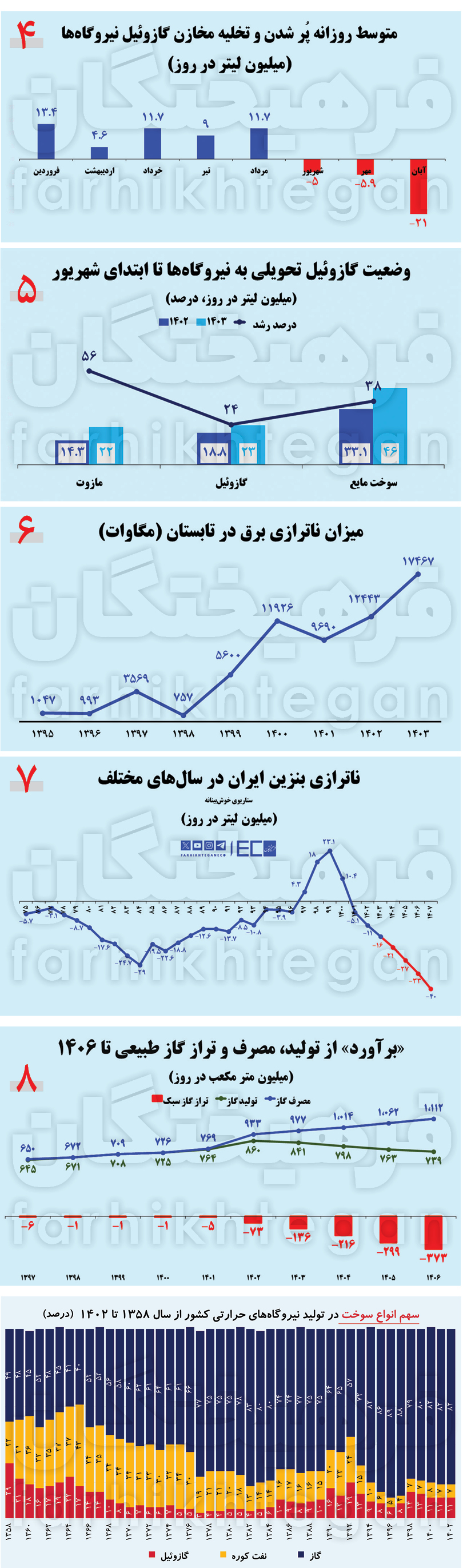 قطعی برق واقعیت یا بهانه