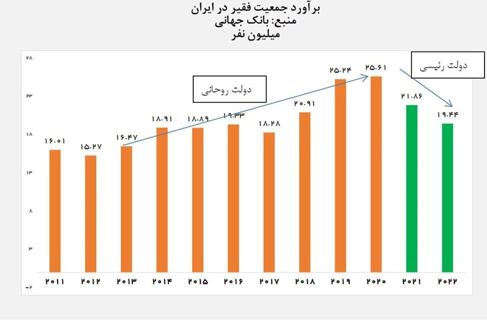 آمار خط فقر دولت روحانی و رئیسی